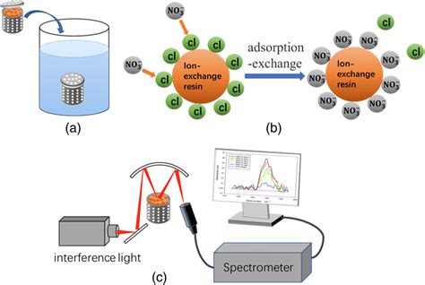 The Demonstration Of Experimental Processes A Adding Ion‐exchange