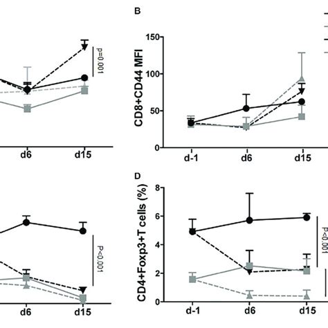 Constitutive Inhibition Of Malt1 Protease Activity In Malt1 Ki Mice