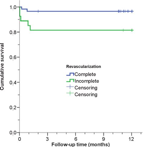 Figure From Complete Revascularization Versus Treatment Of The