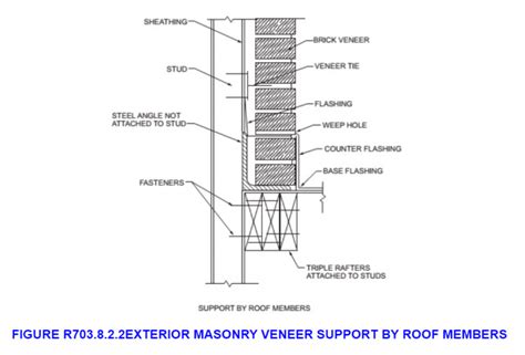 Properly Flashing Brick Veneer Over Rooflines Greenbuildingadvisor