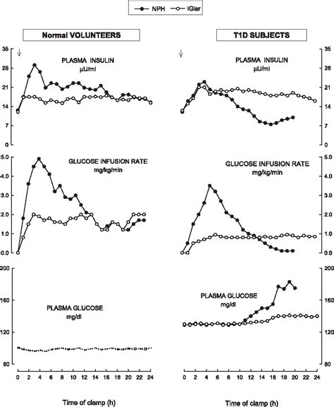 Pdf How To Accurately Establish Pharmacokineticspharmacodynamics Of