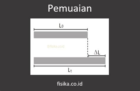 Pemuaian Pengertian Rumus Contoh Soal Lengkap Fisika