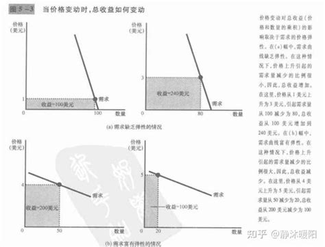 经济中的需求弹性介绍和总结 知乎