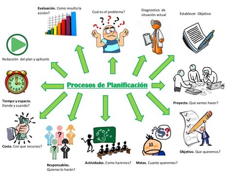 Fases Del Proceso De Planificacion Estrategica Mindmeister Mapa Mental Images