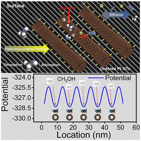 Ordered Nanostructure Enhances Electrocatalytic Performance By