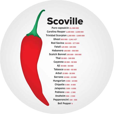 Scoville Scale How Hot Is Wasabi A Z Animals