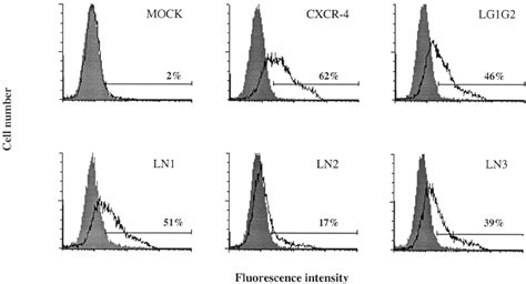 Flow Cytometry Analysis Of Cxcr Mutant Cell Surface Expression