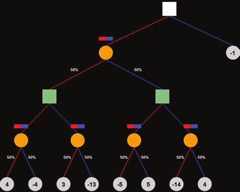 An Example Decision Tree Used In Experiment 1 Here Chance Node Cn 2