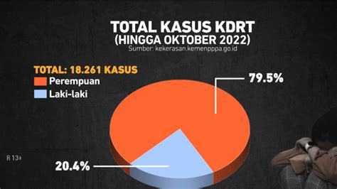 Kemenpppa Rilis Data Jumlah Kasus Kdrt Di Indonesia Hingga Oktober