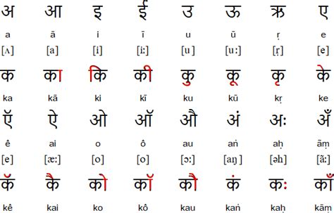 Bengali alphabet ipa - polreqr