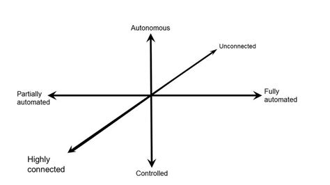 Automation Autonomy Control Connectedness Download Scientific Diagram