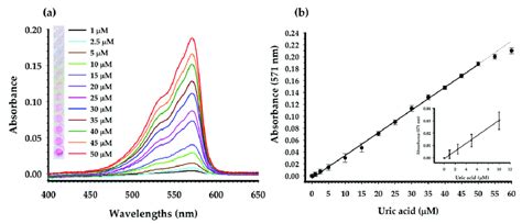 A Absorption Spectra Of The Assay With Different Concentrations Of