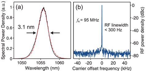 A Optical Spectrum Of The Mode Locked Laser Resolution 0 05 Nm