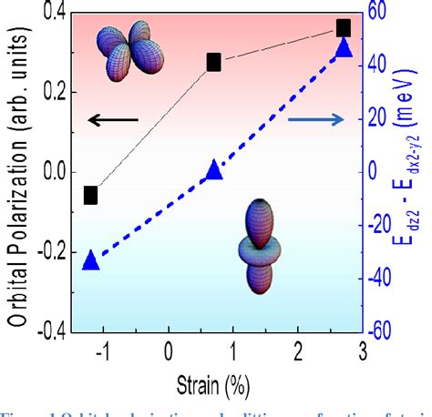 Figure From Strain Control Of Electronic Structure In Epitaxial