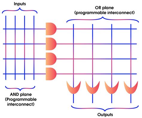 What Is Cpld Complex Programmable Logic Device