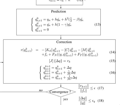 Non Linear Newmark Scheme Download Scientific Diagram