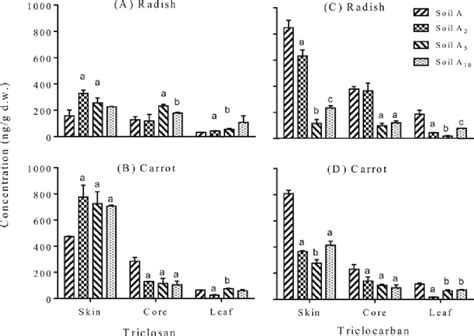 Concentrations Of Triclosan And Triclocarban In Carrot And Radish Grown