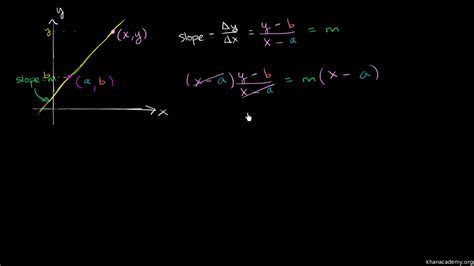 Point Slope Form Examples