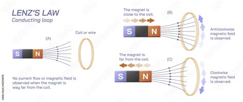 Lenzs Law Of Magnetic Field Scientific Laws Direction Of Current Flow