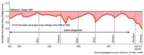 Pourquoi Contenir Le D Veloppement De La For T Alluviale De La Loire