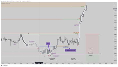 The Disciplined Ict Trader On Twitter Final Look Of Power Of 3