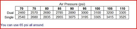 1994 Brave 29RQ RV: Tire pressure chart for our Hankook AH11s