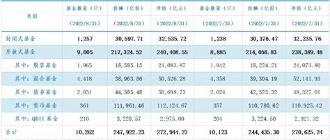 刚刚公布！我国公募基金管理规模增至2729万亿元 创历史新高公募基金基金业协会王思文新浪新闻