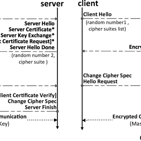 A Describes The General Ssltls Handshake Process And ‘ In A