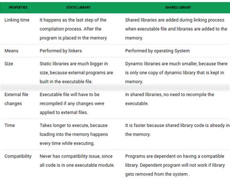 Differences Between Static And Dynamic Libraries By Alejandro Gonzalez Serna Medium