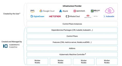 Deploy HA Kubernetes In Hetzner Cloud Using Kubermatic KubeOne