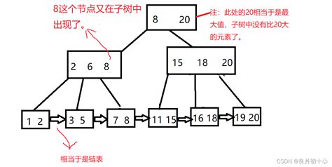 数据库索引背后的数据结构 Csdn博客