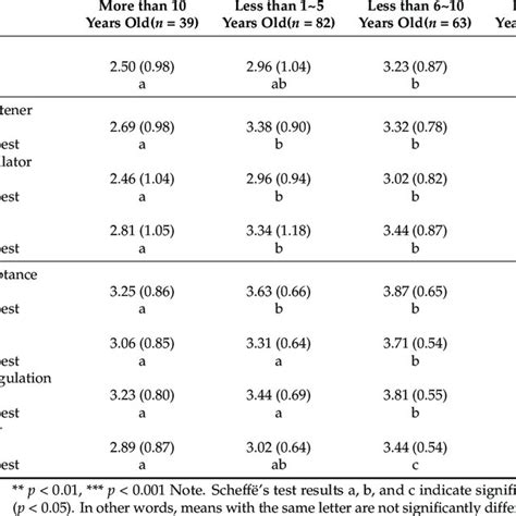 Results Of The One Way Anova And Scheffës Post Hoc Tests Download