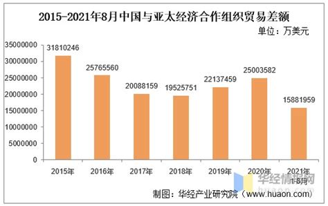 2021年8月中国与亚太经济合作组织双边贸易额与贸易差额统计 财富号 东方财富网