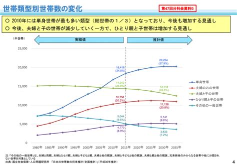 【政策資料集】単身世帯の増加 石田まさひろ政策研究会