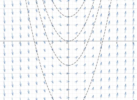 Sketch The Vector Field F By Drawing A Diagram Like This Figure F X Y