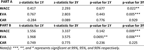 Paired Sample T Test And The Wilcoxon Signed Rank Test Results For 1