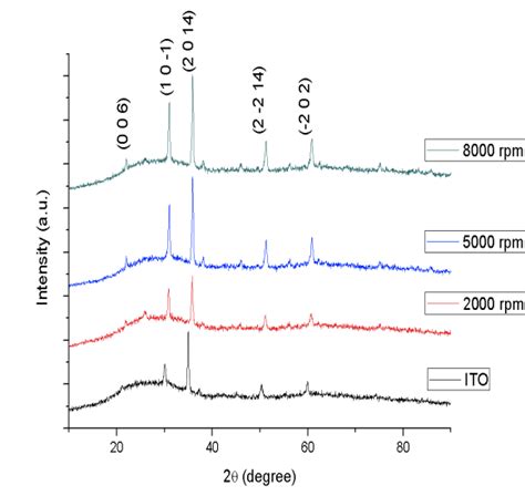 Xrd Patterns Of The Tio 2 Films Deposited On The Ito Coated Glass