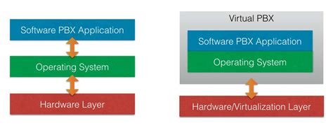 Virtual PBX vs. Software PBX Application Comparison | Xorcom - IP PBX ...