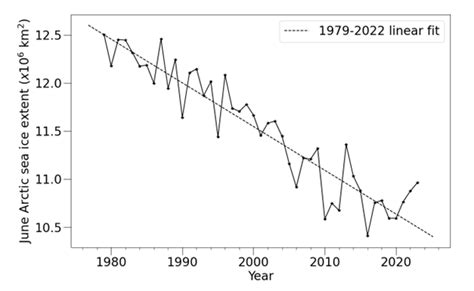 Briefing On Arctic And Antarctic Sea Ice July 2023 Met Office