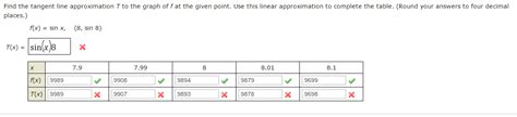 Solved Find the tangent line approximation T to the graph of | Chegg.com