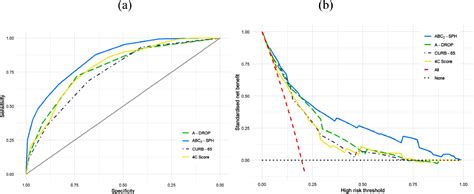 Abc Sph Risk Score For In Hospital Mortality In Covid Patients