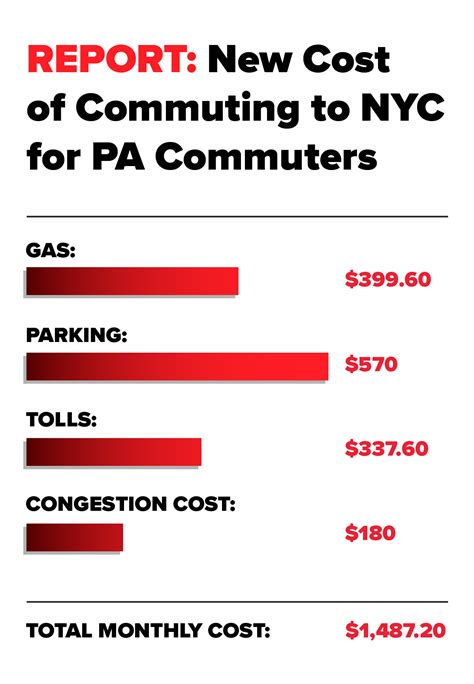 Report: How Congestion Pricing Impacts PA Commuters - Martz Bus