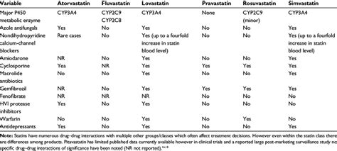 Drug interactions with statins | Download Table