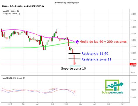 Acciones De Repsol ¿próximo Objetivo Bajista Bolsayeconomia