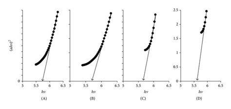 A Plot Of α Versus Hυ Photon Energy B Plot Of αhυ2 Versus Hυ