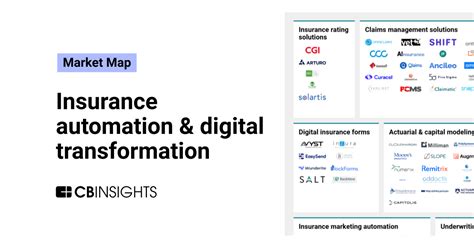 The Insurance Automation And Digital Transformation Market Map Cb