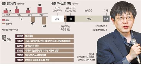 코넥스 대장주 툴젠 특허 논란에 하한가