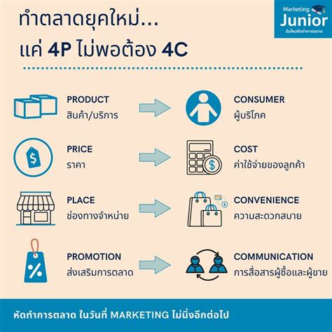 ส่วนผสมการตลาด คู่มือการใช้และปรับใช้ในยุคดิจิทัล