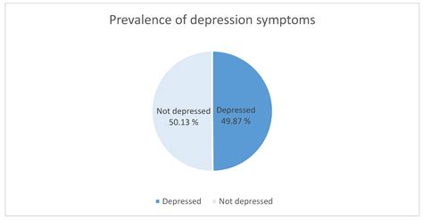 Depression Symptoms Chart