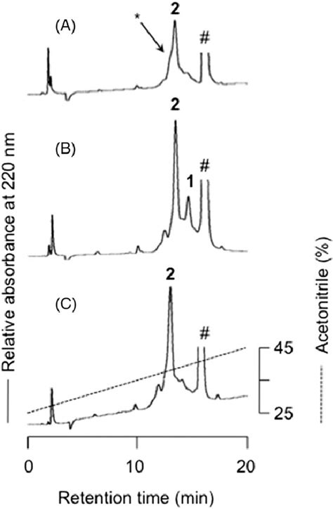 Reversed Phase High Performance Liquid Chromatography Hplc